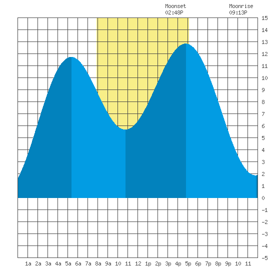 Menefee Anchorage tide chart for Friday, November 3, 2023