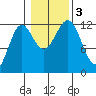 Menefee Anchorage tide chart for Friday, November 3, 2023