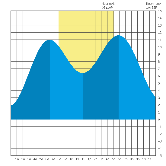 Menefee Anchorage tide chart for Saturday, November 4, 2023