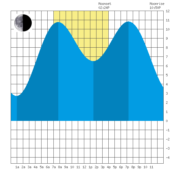 Menefee Anchorage tide chart for Sunday, November 5, 2023