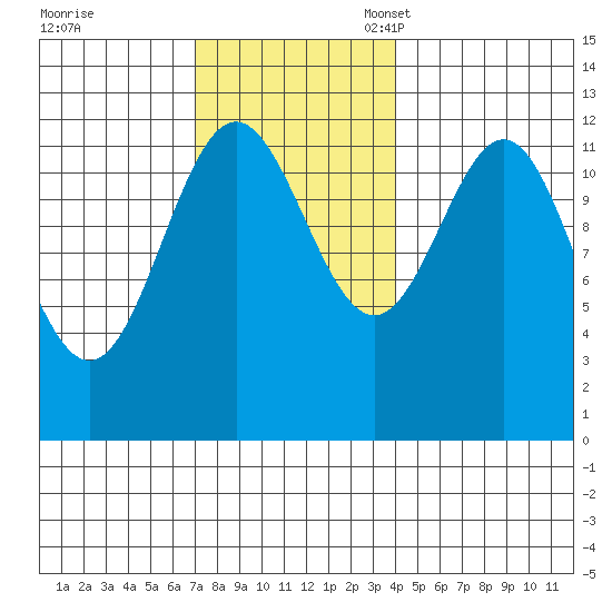 Menefee Anchorage tide chart for Tuesday, November 7, 2023