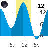Menefee Anchorage tide chart for Tuesday, December 12, 2023
