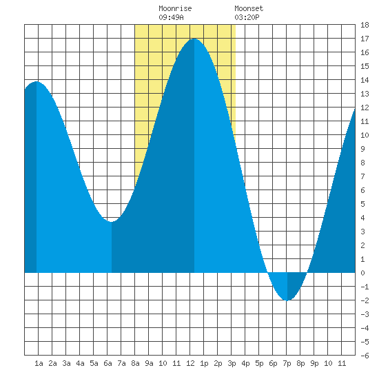 Menefee Anchorage tide chart for Wednesday, December 13, 2023