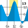 Menefee Anchorage tide chart for Wednesday, December 13, 2023
