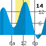 Menefee Anchorage tide chart for Thursday, December 14, 2023