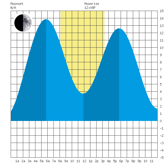 Menefee Anchorage tide chart for Tuesday, December 19, 2023