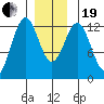 Menefee Anchorage tide chart for Tuesday, December 19, 2023