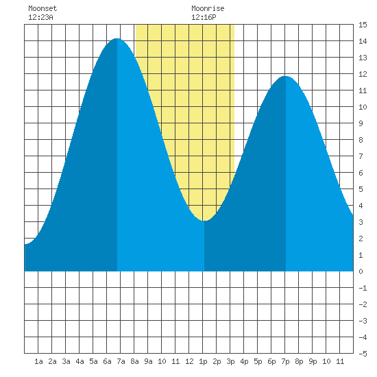 Menefee Anchorage tide chart for Wednesday, December 20, 2023