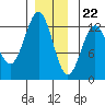 Menefee Anchorage tide chart for Friday, December 22, 2023