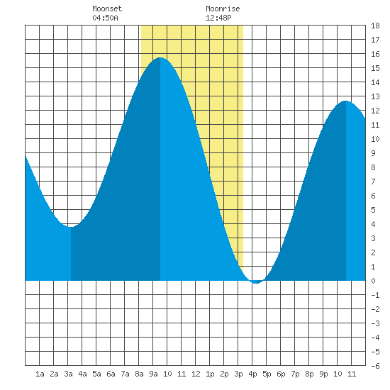 Menefee Anchorage tide chart for Saturday, December 23, 2023