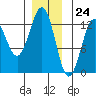 Menefee Anchorage tide chart for Sunday, December 24, 2023