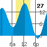 Menefee Anchorage tide chart for Wednesday, December 27, 2023