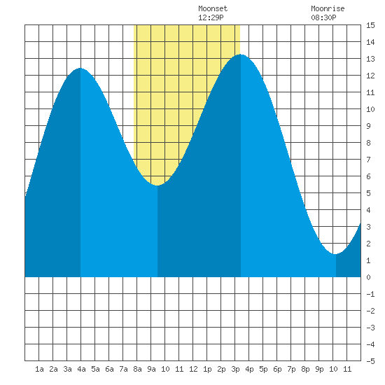 Menefee Anchorage tide chart for Saturday, December 2, 2023