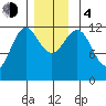 Menefee Anchorage tide chart for Monday, December 4, 2023
