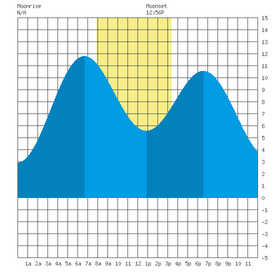 Menefee Anchorage tide chart for Tuesday, December 5, 2023
