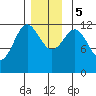 Menefee Anchorage tide chart for Tuesday, December 5, 2023