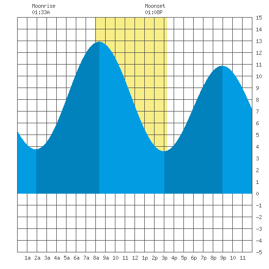 Menefee Anchorage tide chart for Thursday, December 7, 2023