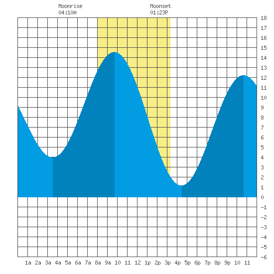 Menefee Anchorage tide chart for Saturday, December 9, 2023
