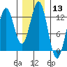 Menefee Anchorage tide chart for Saturday, January 13, 2024