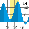 Menefee Anchorage tide chart for Sunday, January 14, 2024