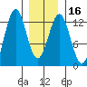 Menefee Anchorage tide chart for Tuesday, January 16, 2024