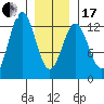Menefee Anchorage tide chart for Wednesday, January 17, 2024