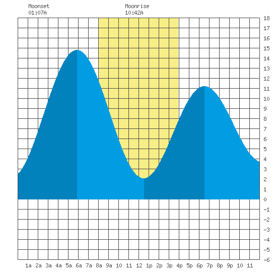 Menefee Anchorage tide chart for Thursday, January 18, 2024