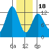 Menefee Anchorage tide chart for Thursday, January 18, 2024
