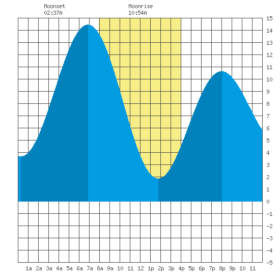 Menefee Anchorage tide chart for Friday, January 19, 2024