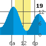 Menefee Anchorage tide chart for Friday, January 19, 2024