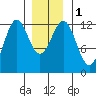 Menefee Anchorage tide chart for Monday, January 1, 2024