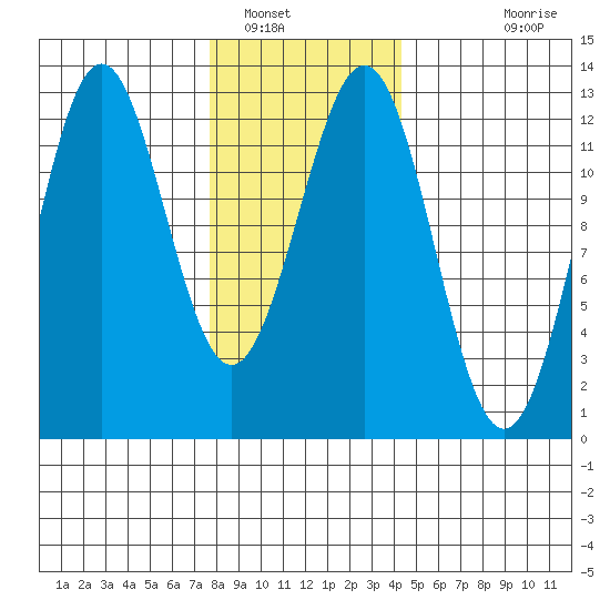 Menefee Anchorage tide chart for Monday, January 29, 2024