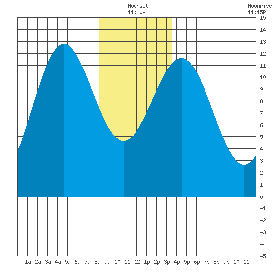 Menefee Anchorage tide chart for Tuesday, January 2, 2024