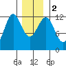 Menefee Anchorage tide chart for Tuesday, January 2, 2024