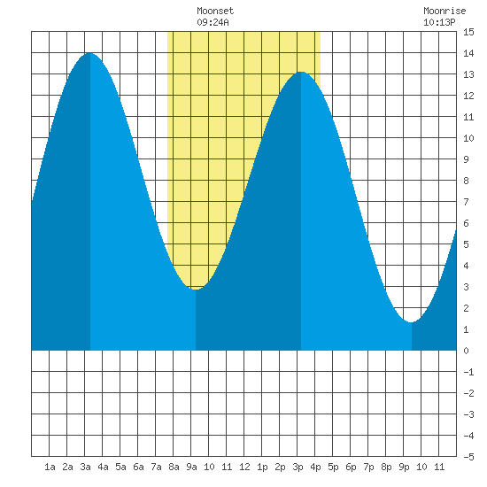 Menefee Anchorage tide chart for Tuesday, January 30, 2024