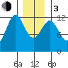 Menefee Anchorage tide chart for Wednesday, January 3, 2024