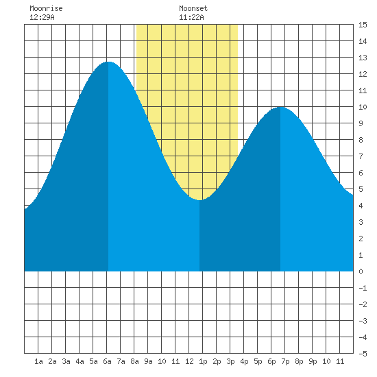 Menefee Anchorage tide chart for Thursday, January 4, 2024