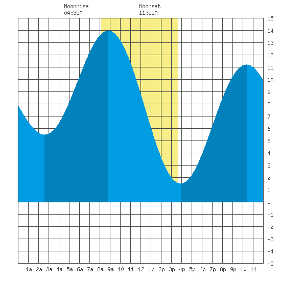 Menefee Anchorage tide chart for Sunday, January 7, 2024