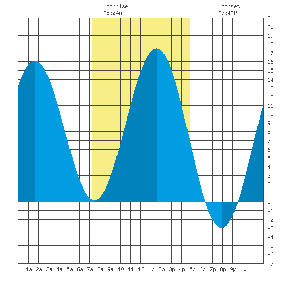 Menefee Anchorage tide chart for Sunday, February 11, 2024