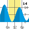 Menefee Anchorage tide chart for Wednesday, February 14, 2024