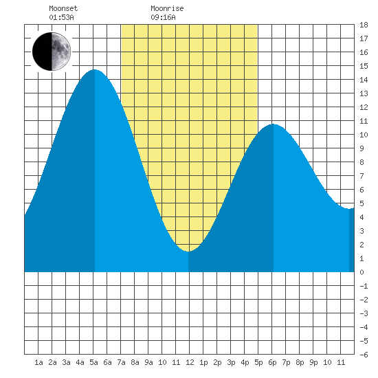 Menefee Anchorage tide chart for Friday, February 16, 2024
