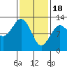 Menefee Anchorage tide chart for Sunday, February 18, 2024