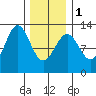 Menefee Anchorage tide chart for Thursday, February 1, 2024