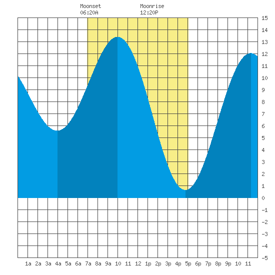 Menefee Anchorage tide chart for Tuesday, February 20, 2024