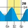 Menefee Anchorage tide chart for Tuesday, February 20, 2024