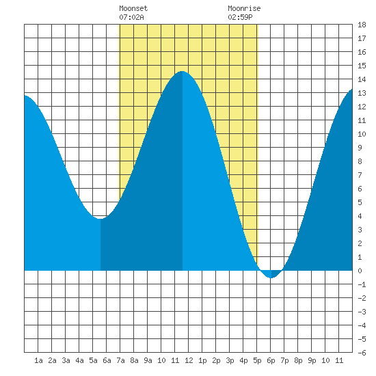 Menefee Anchorage tide chart for Thursday, February 22, 2024