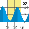Menefee Anchorage tide chart for Tuesday, February 27, 2024