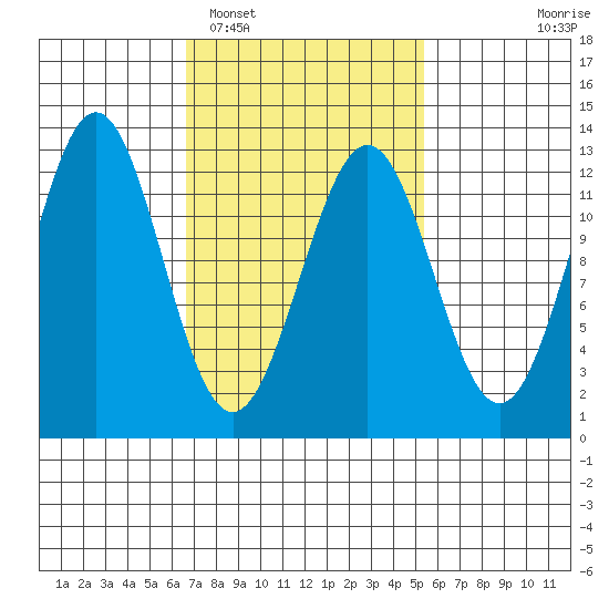Menefee Anchorage tide chart for Wednesday, February 28, 2024
