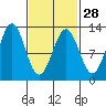 Menefee Anchorage tide chart for Wednesday, February 28, 2024