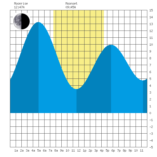 Menefee Anchorage tide chart for Friday, February 2, 2024